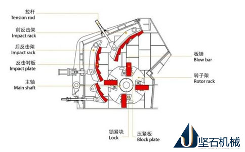 反擊式破碎機(jī)工作原理